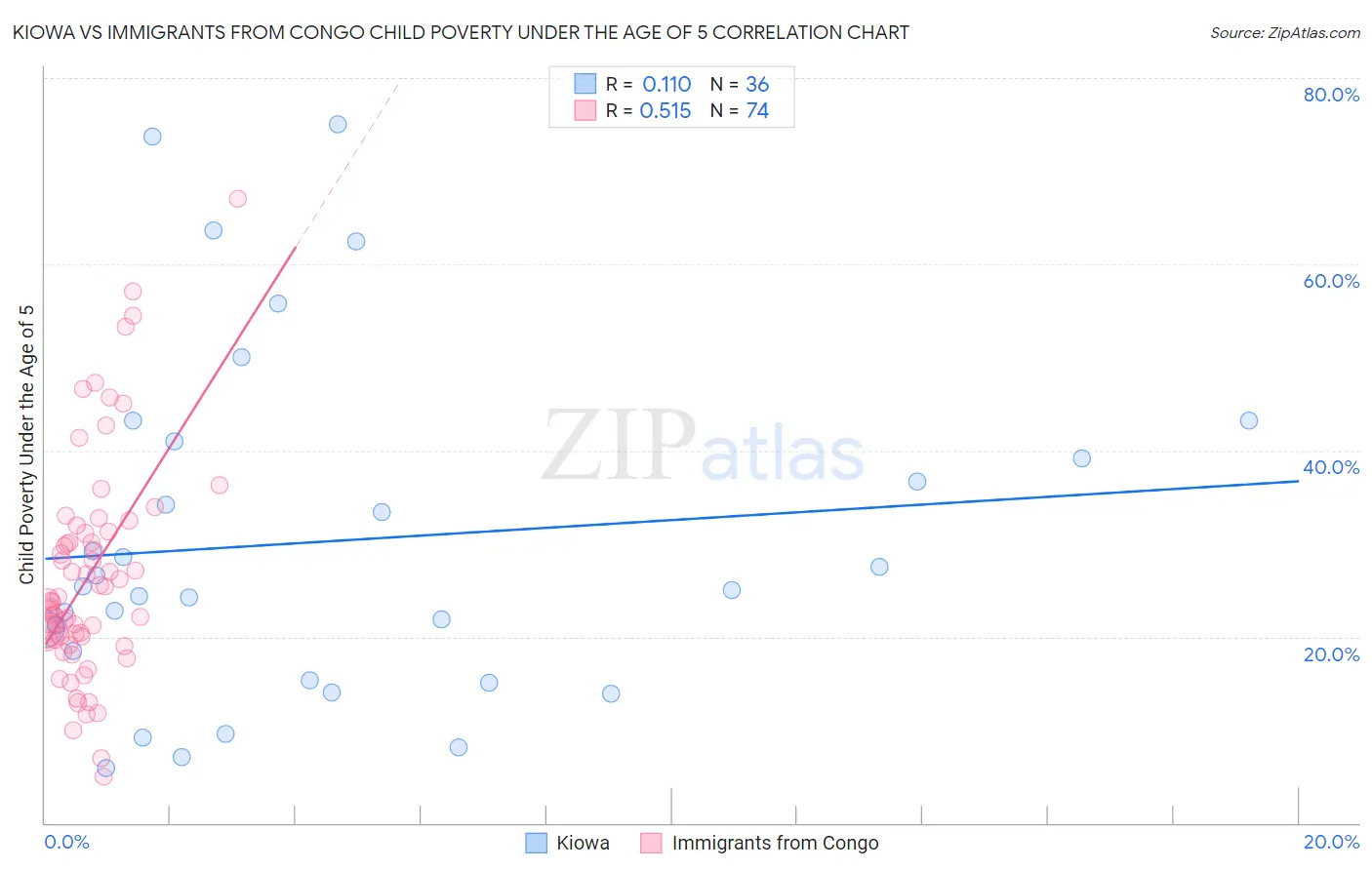 Kiowa vs Immigrants from Congo Child Poverty Under the Age of 5