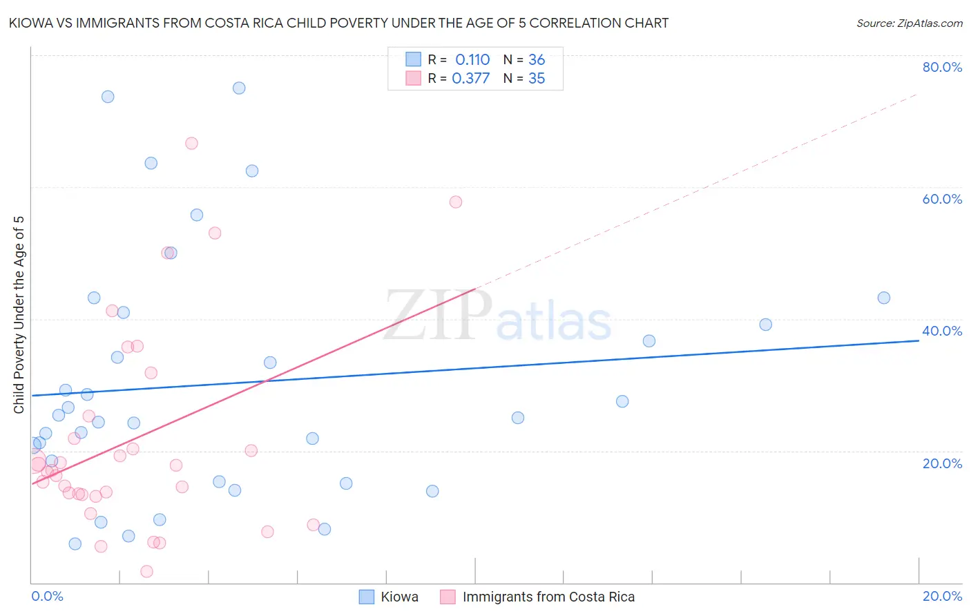 Kiowa vs Immigrants from Costa Rica Child Poverty Under the Age of 5