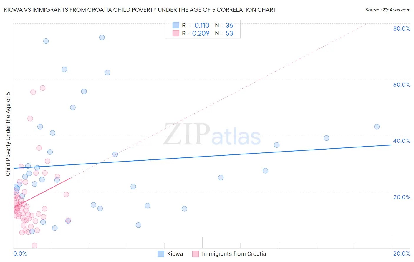 Kiowa vs Immigrants from Croatia Child Poverty Under the Age of 5
