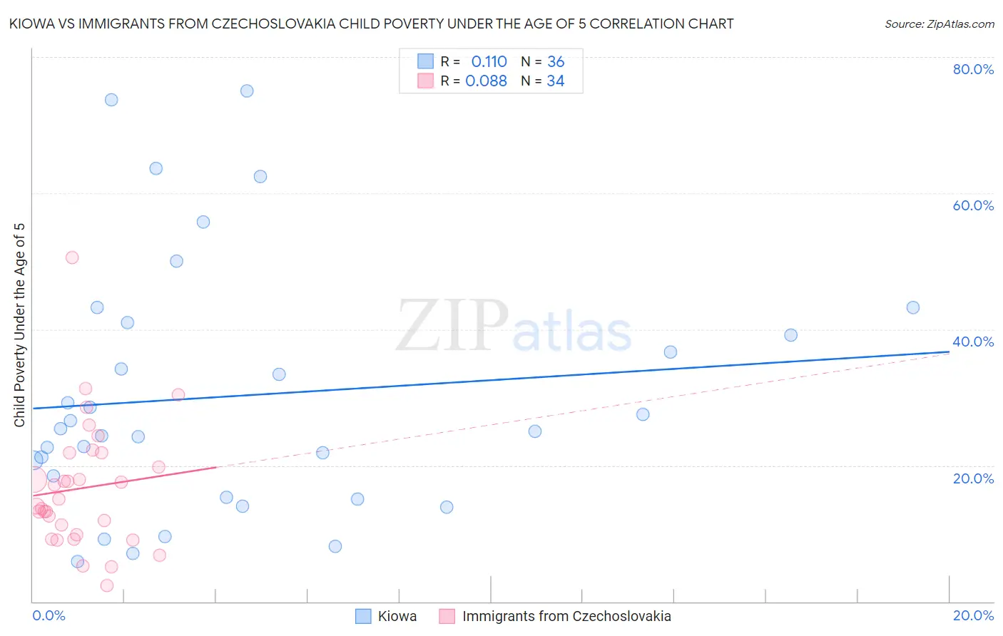 Kiowa vs Immigrants from Czechoslovakia Child Poverty Under the Age of 5