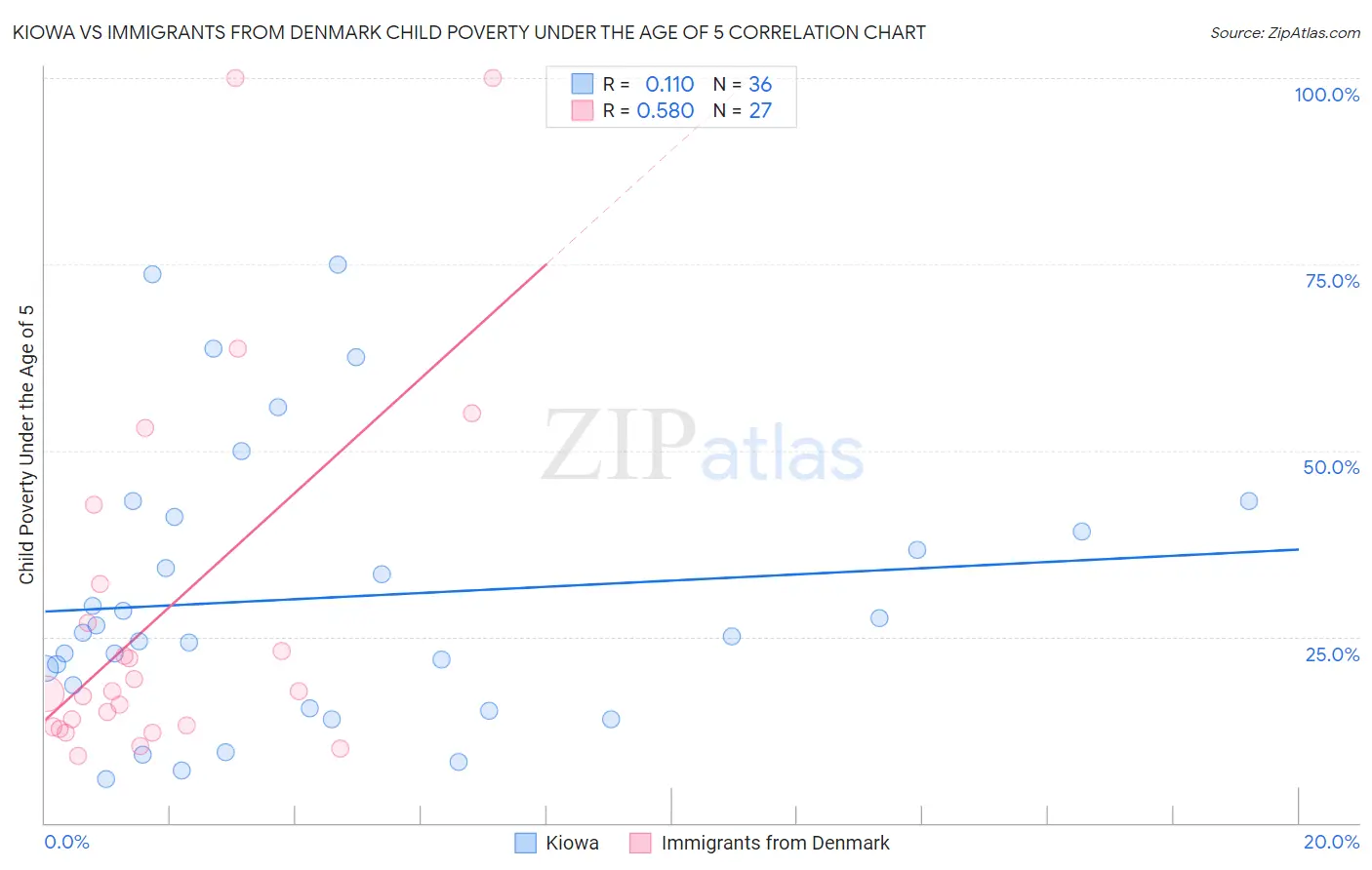 Kiowa vs Immigrants from Denmark Child Poverty Under the Age of 5