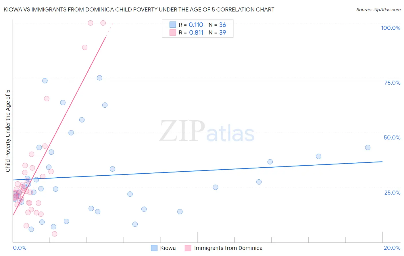 Kiowa vs Immigrants from Dominica Child Poverty Under the Age of 5