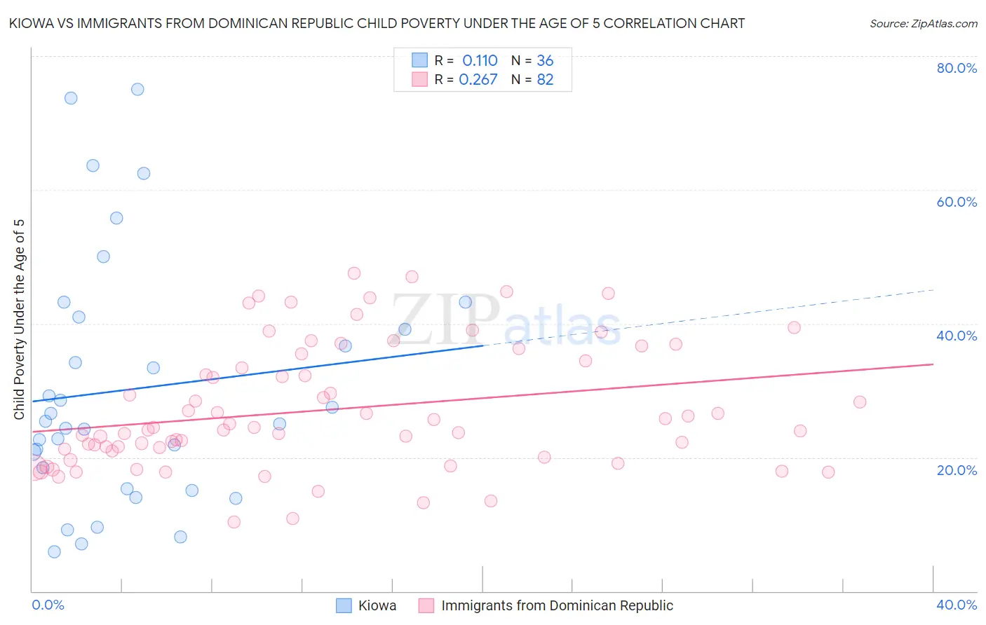 Kiowa vs Immigrants from Dominican Republic Child Poverty Under the Age of 5