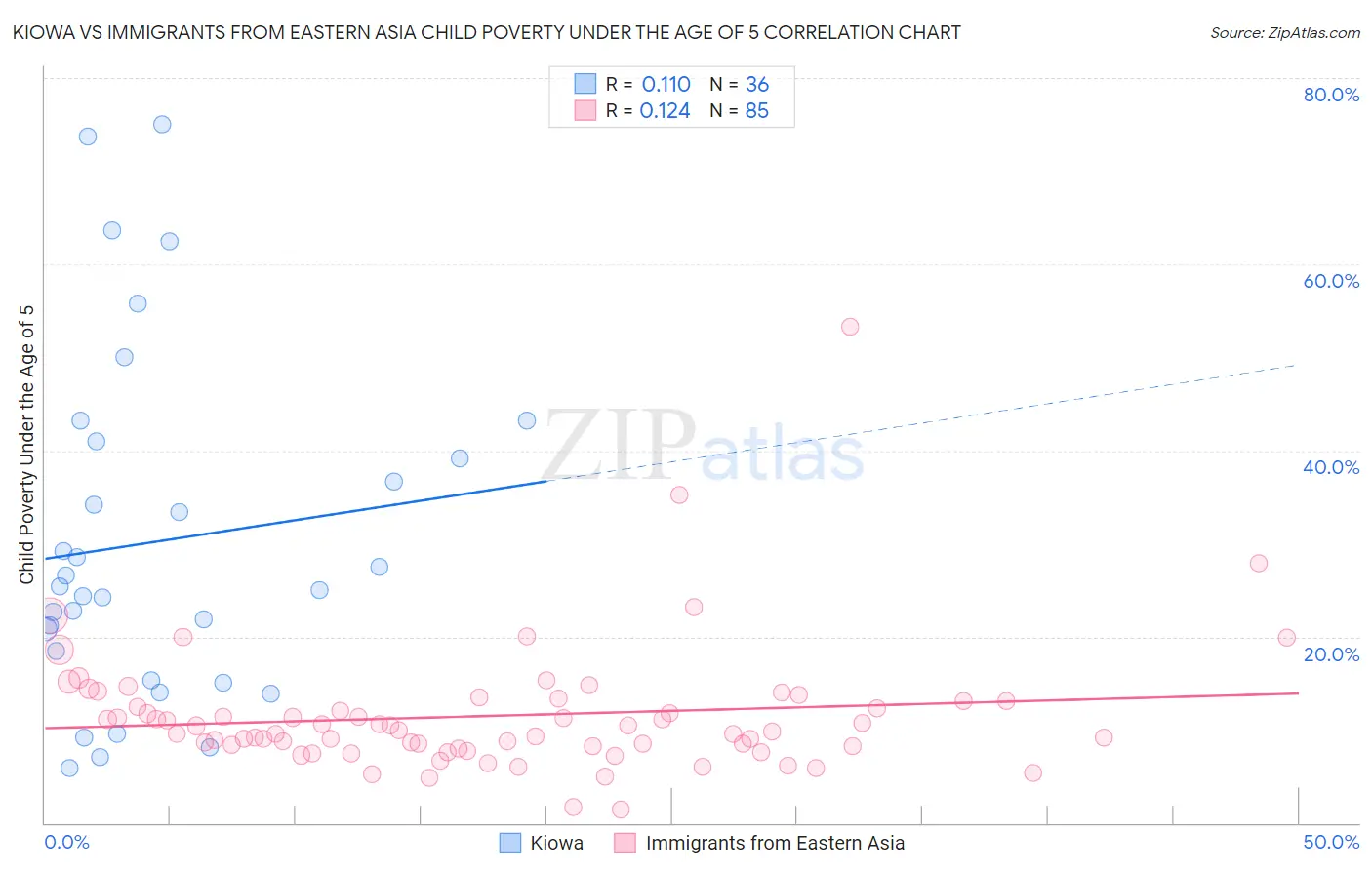 Kiowa vs Immigrants from Eastern Asia Child Poverty Under the Age of 5