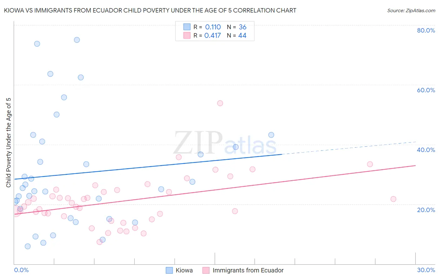 Kiowa vs Immigrants from Ecuador Child Poverty Under the Age of 5