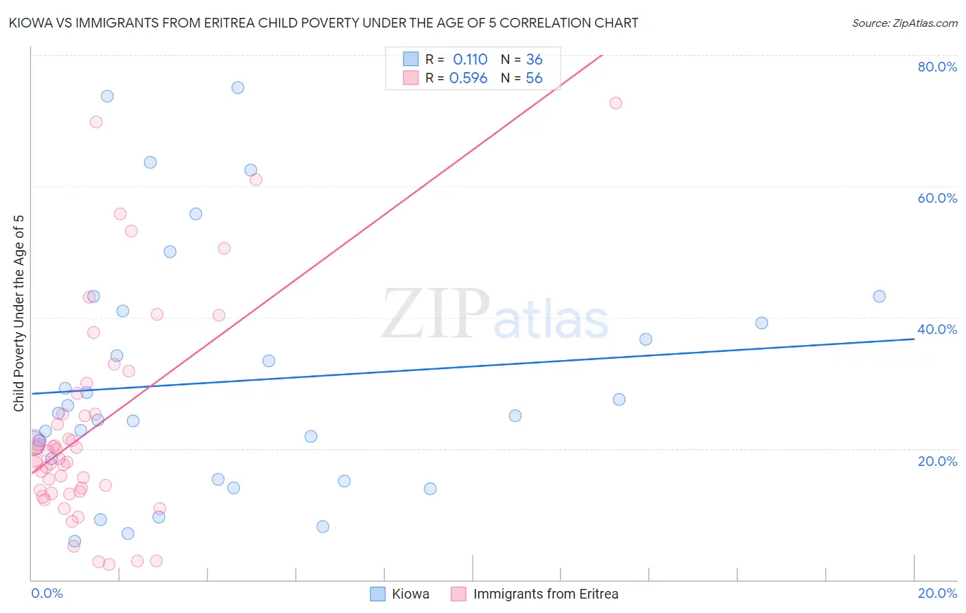 Kiowa vs Immigrants from Eritrea Child Poverty Under the Age of 5