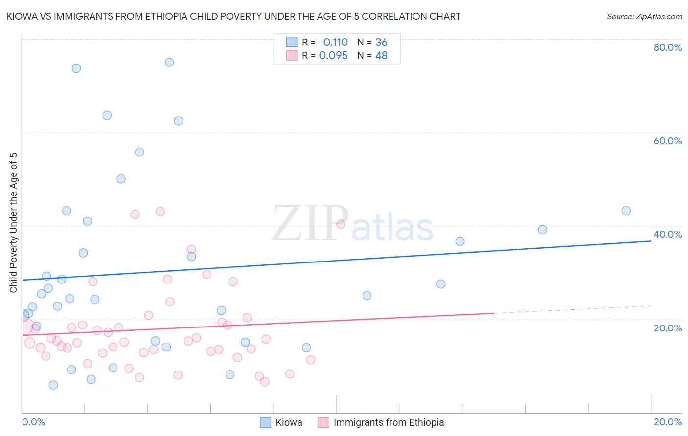 Kiowa vs Immigrants from Ethiopia Child Poverty Under the Age of 5