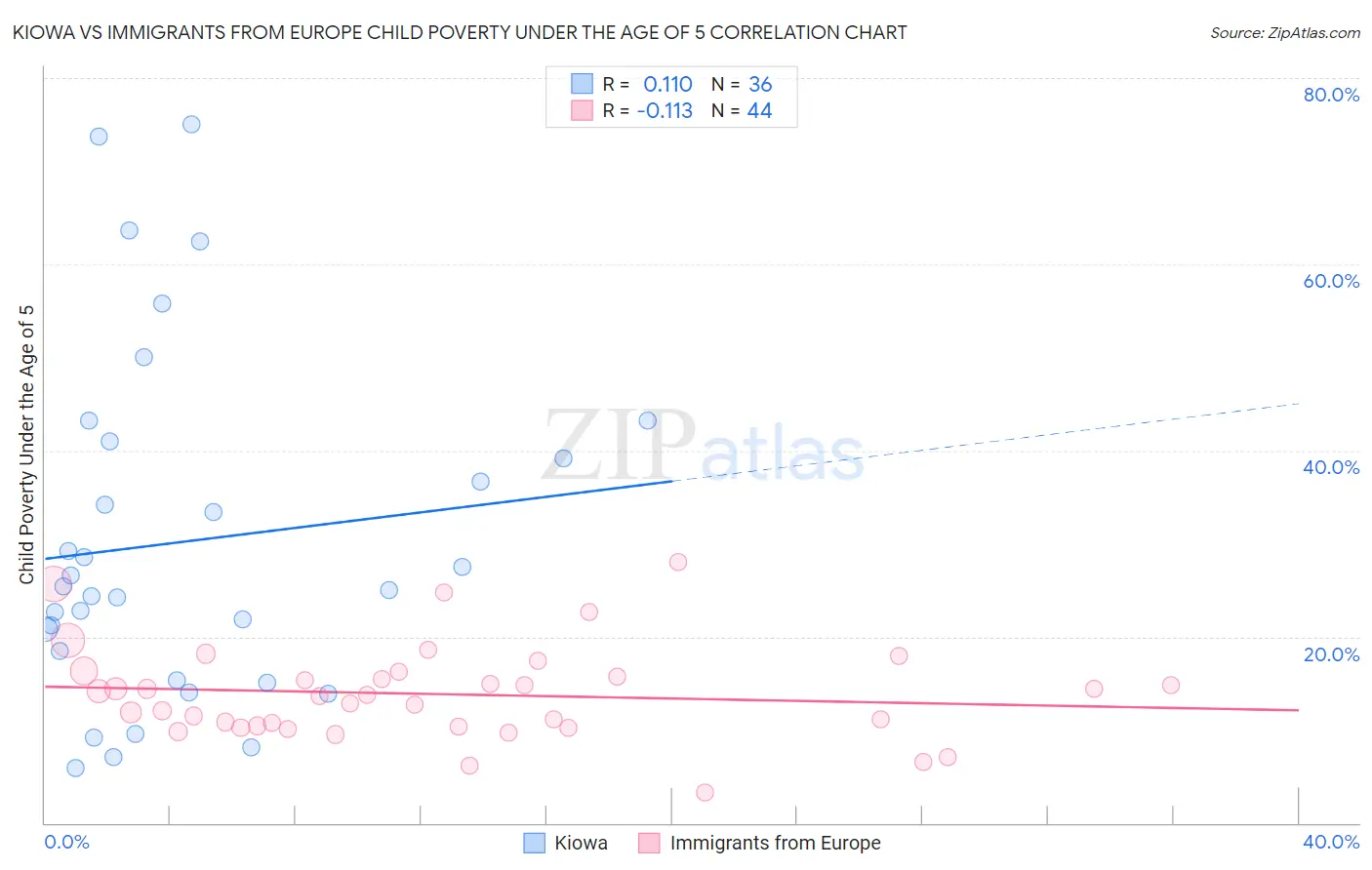Kiowa vs Immigrants from Europe Child Poverty Under the Age of 5