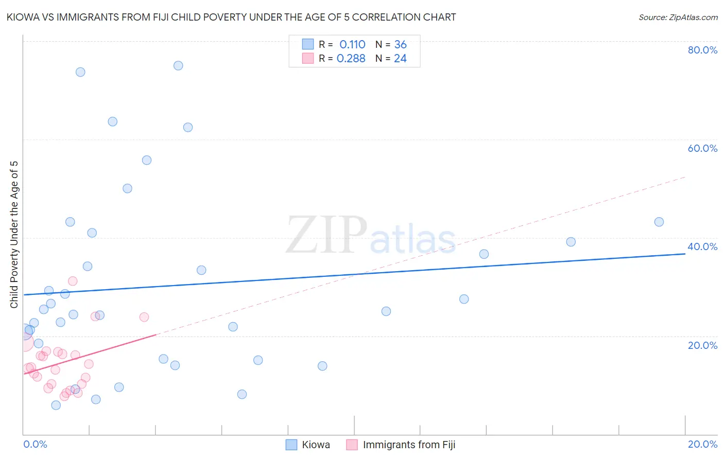 Kiowa vs Immigrants from Fiji Child Poverty Under the Age of 5