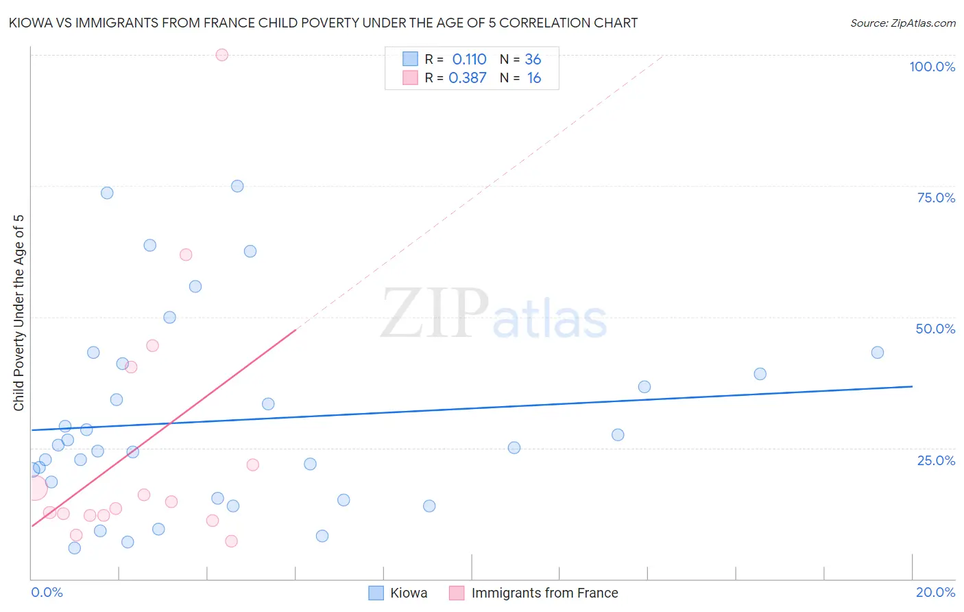 Kiowa vs Immigrants from France Child Poverty Under the Age of 5