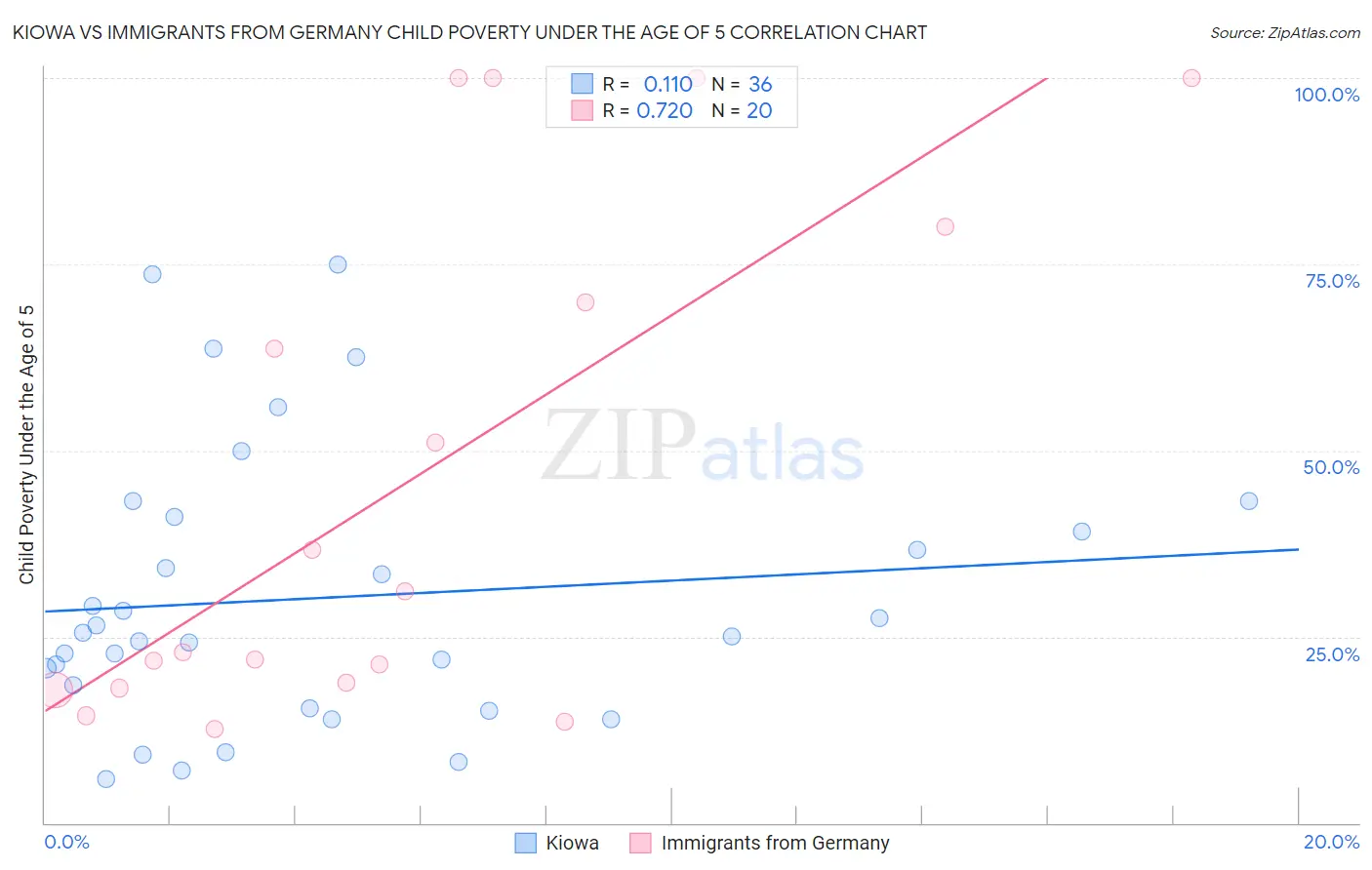 Kiowa vs Immigrants from Germany Child Poverty Under the Age of 5