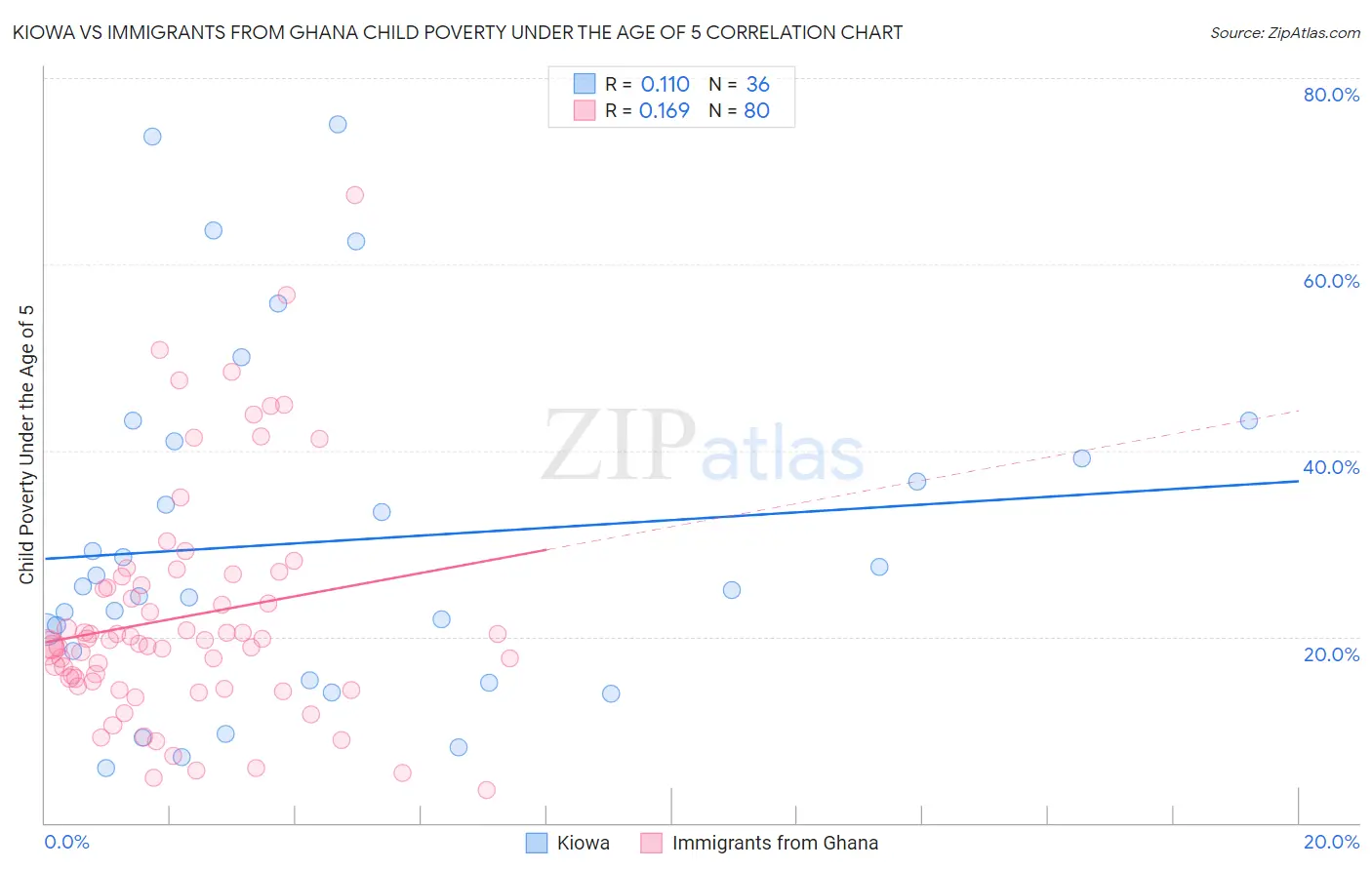 Kiowa vs Immigrants from Ghana Child Poverty Under the Age of 5