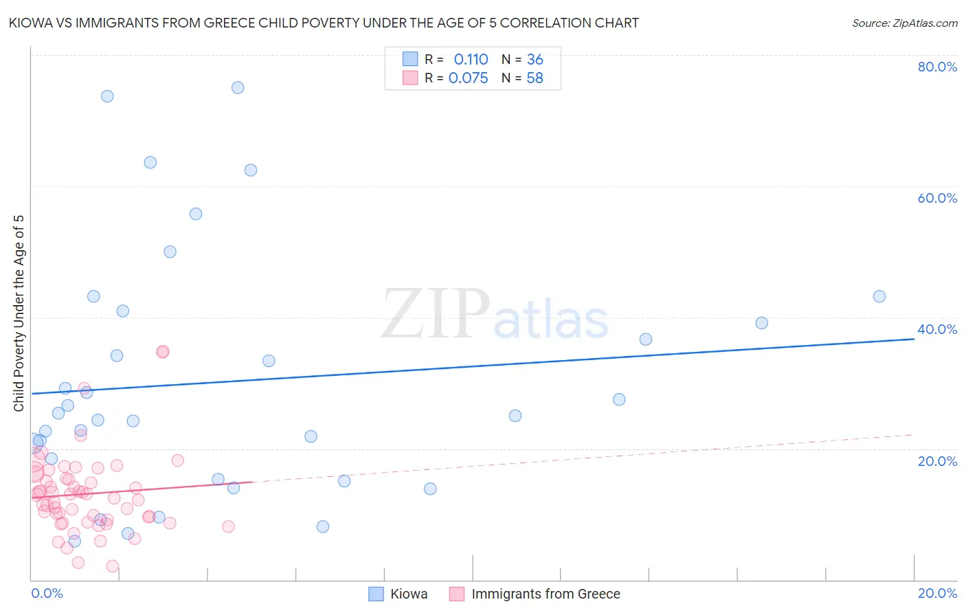 Kiowa vs Immigrants from Greece Child Poverty Under the Age of 5