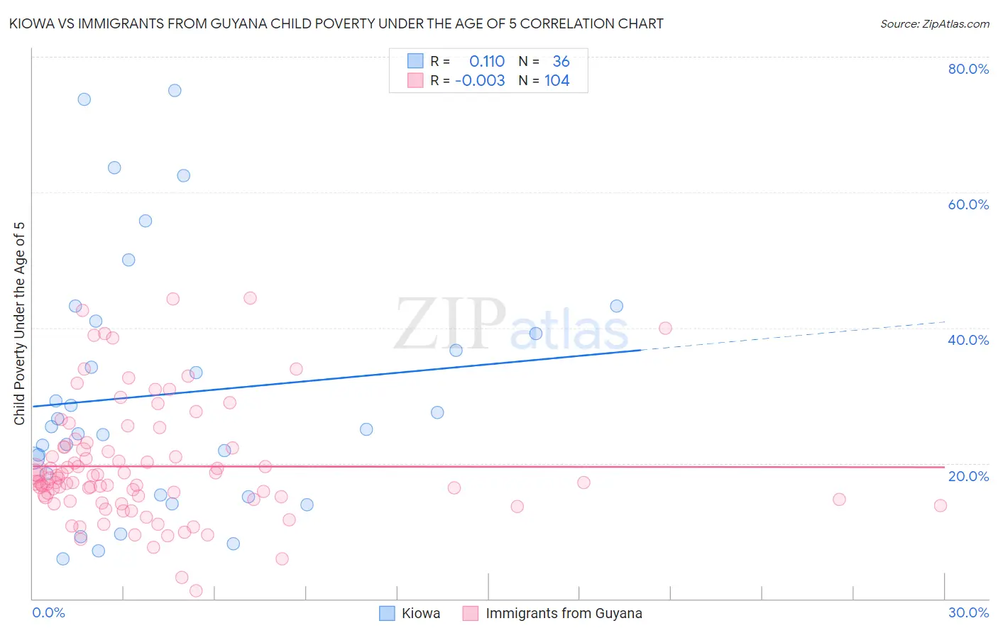 Kiowa vs Immigrants from Guyana Child Poverty Under the Age of 5