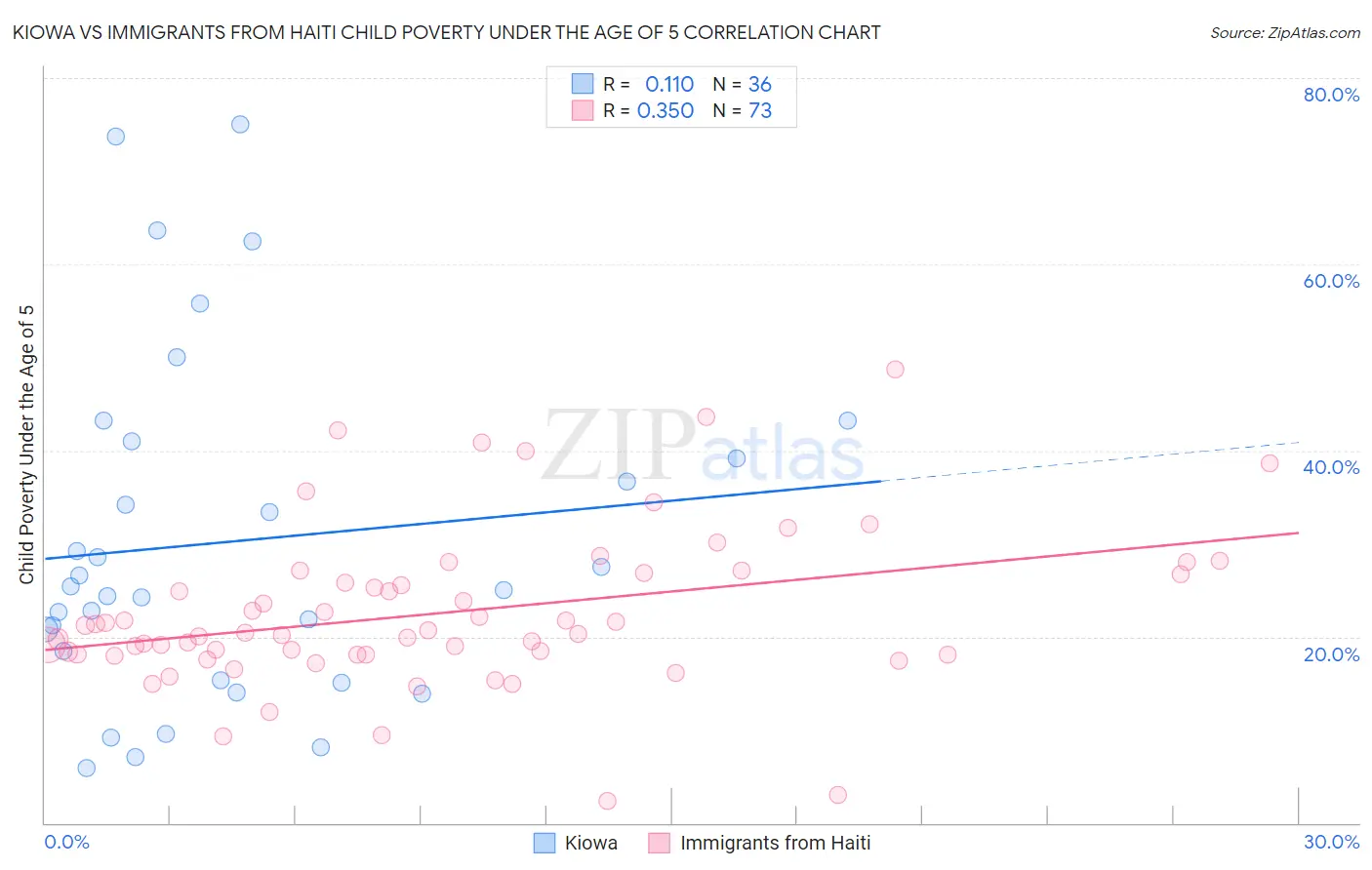 Kiowa vs Immigrants from Haiti Child Poverty Under the Age of 5