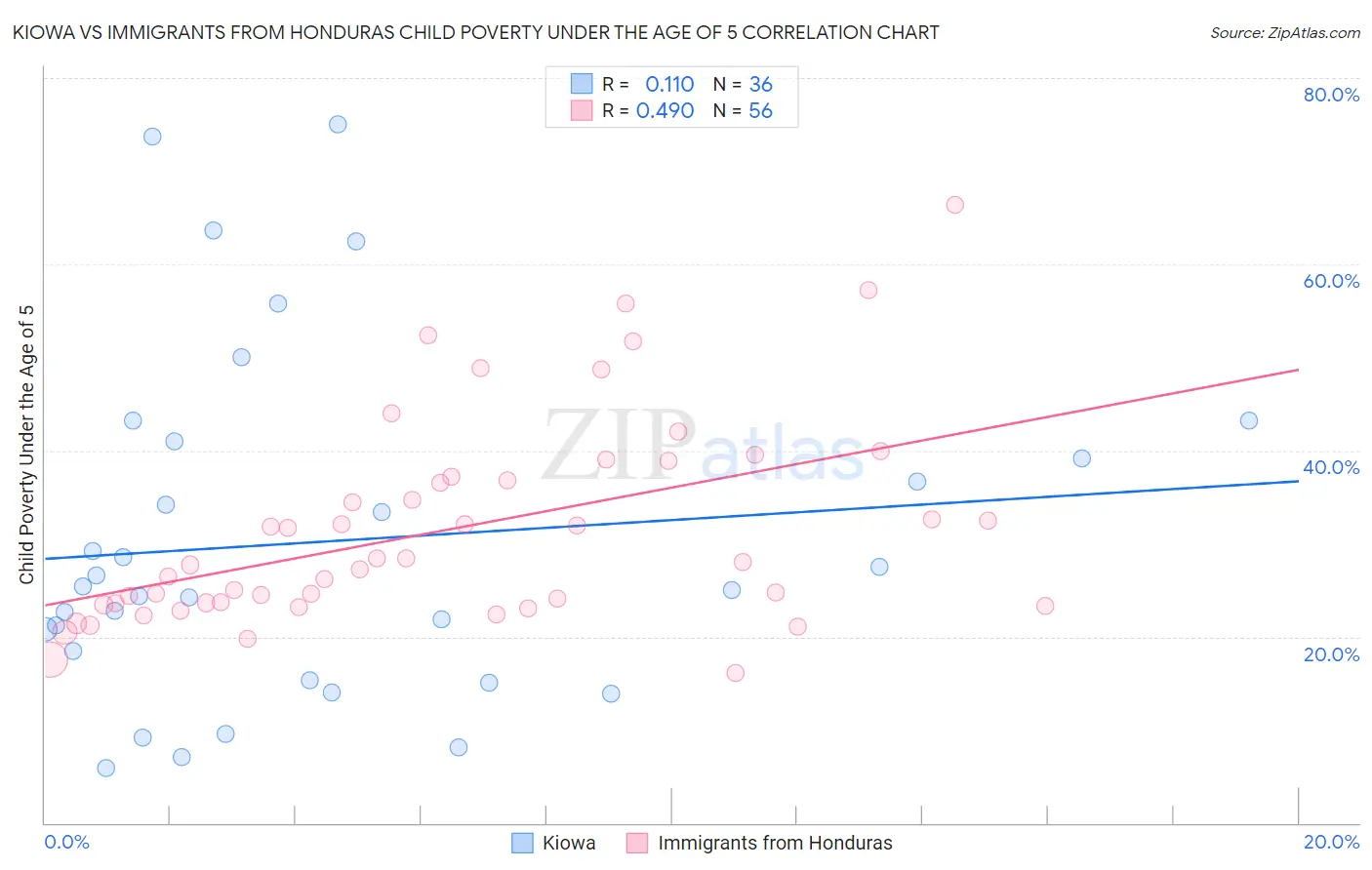 Kiowa vs Immigrants from Honduras Child Poverty Under the Age of 5