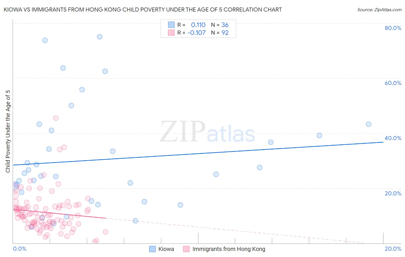 Kiowa vs Immigrants from Hong Kong Child Poverty Under the Age of 5