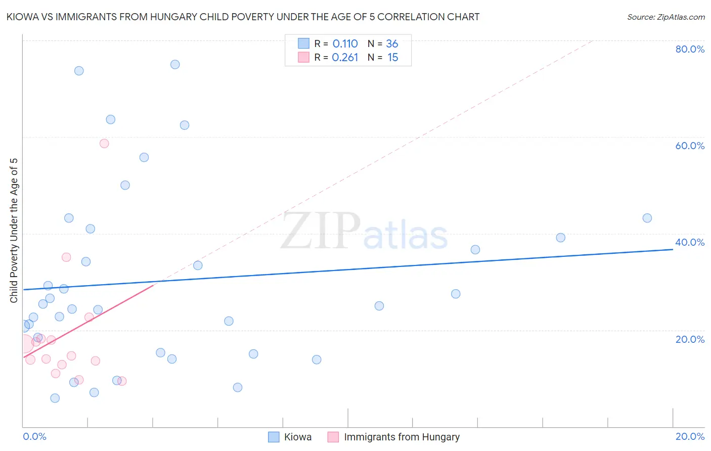 Kiowa vs Immigrants from Hungary Child Poverty Under the Age of 5