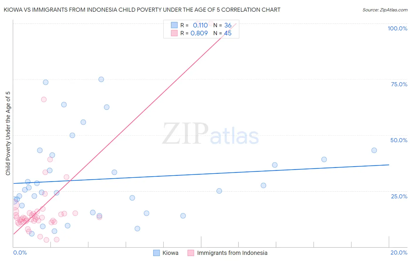 Kiowa vs Immigrants from Indonesia Child Poverty Under the Age of 5