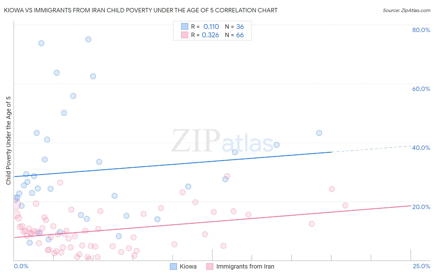 Kiowa vs Immigrants from Iran Child Poverty Under the Age of 5