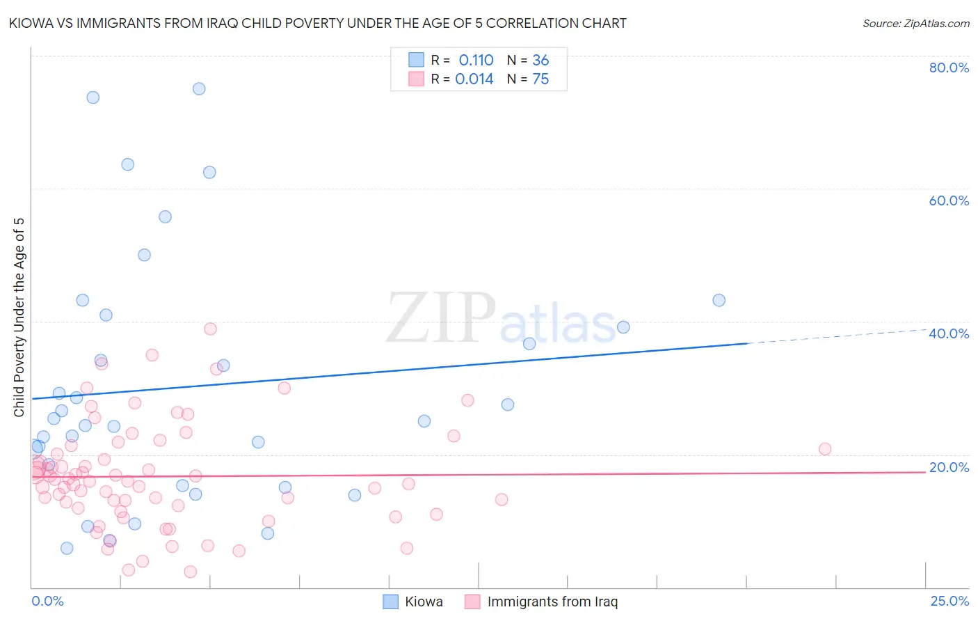 Kiowa vs Immigrants from Iraq Child Poverty Under the Age of 5