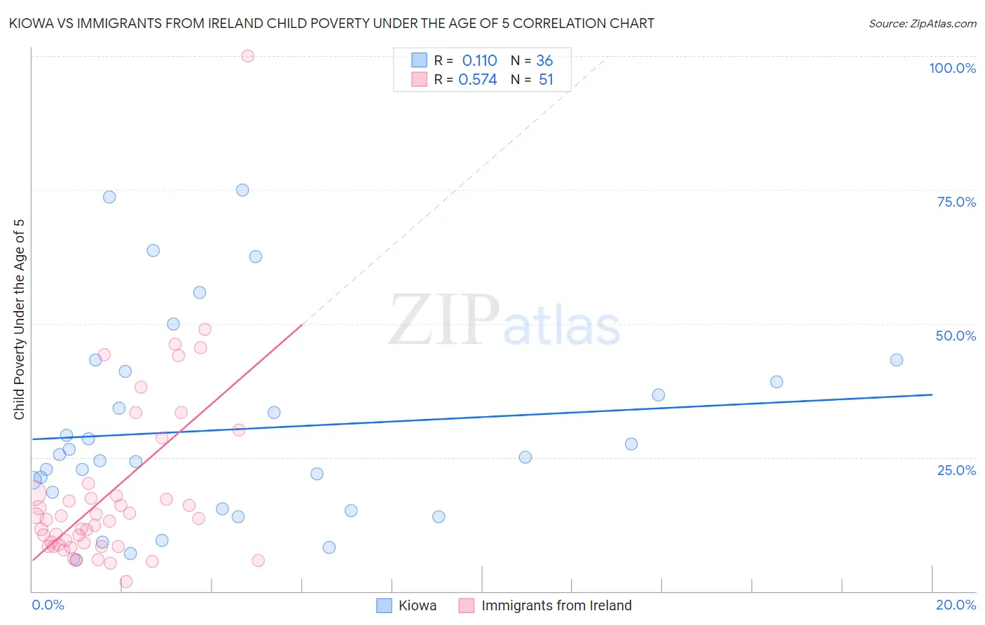 Kiowa vs Immigrants from Ireland Child Poverty Under the Age of 5