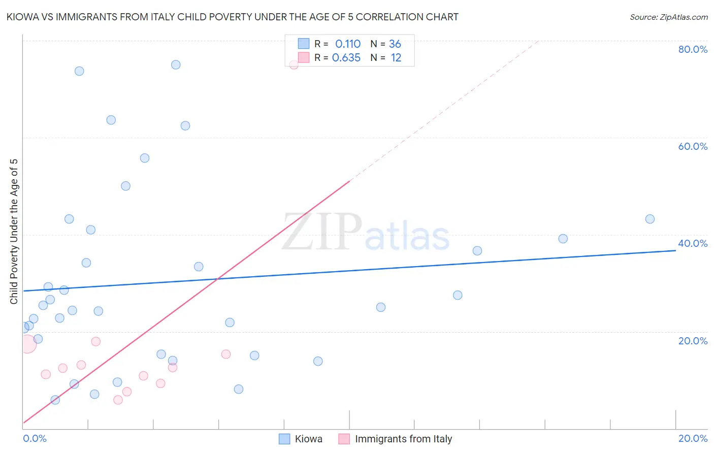 Kiowa vs Immigrants from Italy Child Poverty Under the Age of 5