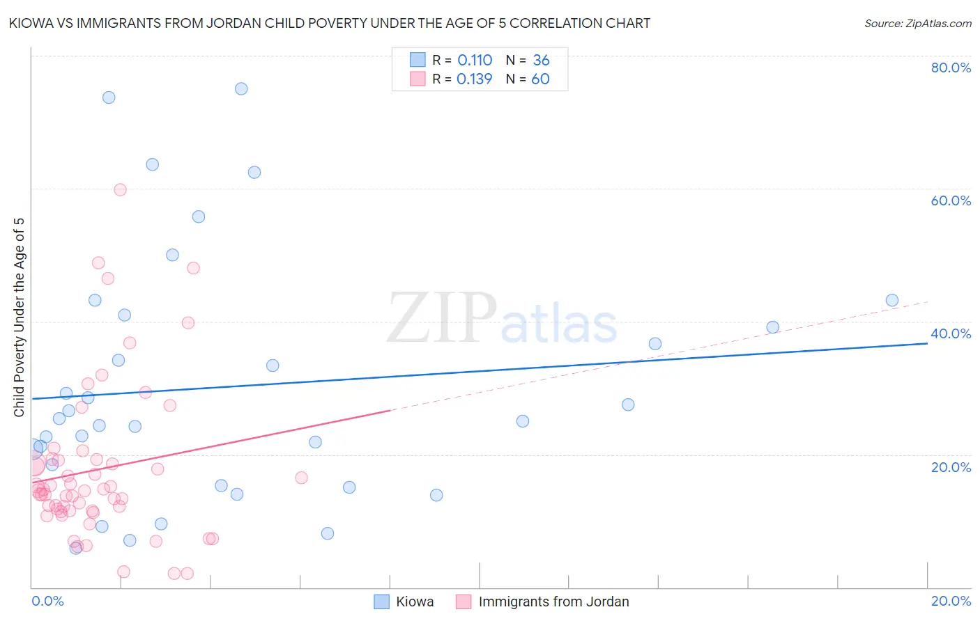 Kiowa vs Immigrants from Jordan Child Poverty Under the Age of 5