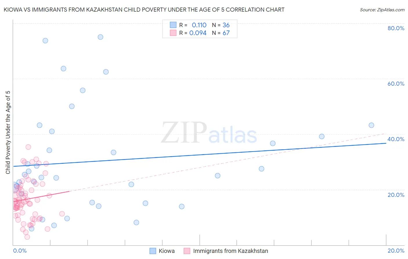 Kiowa vs Immigrants from Kazakhstan Child Poverty Under the Age of 5