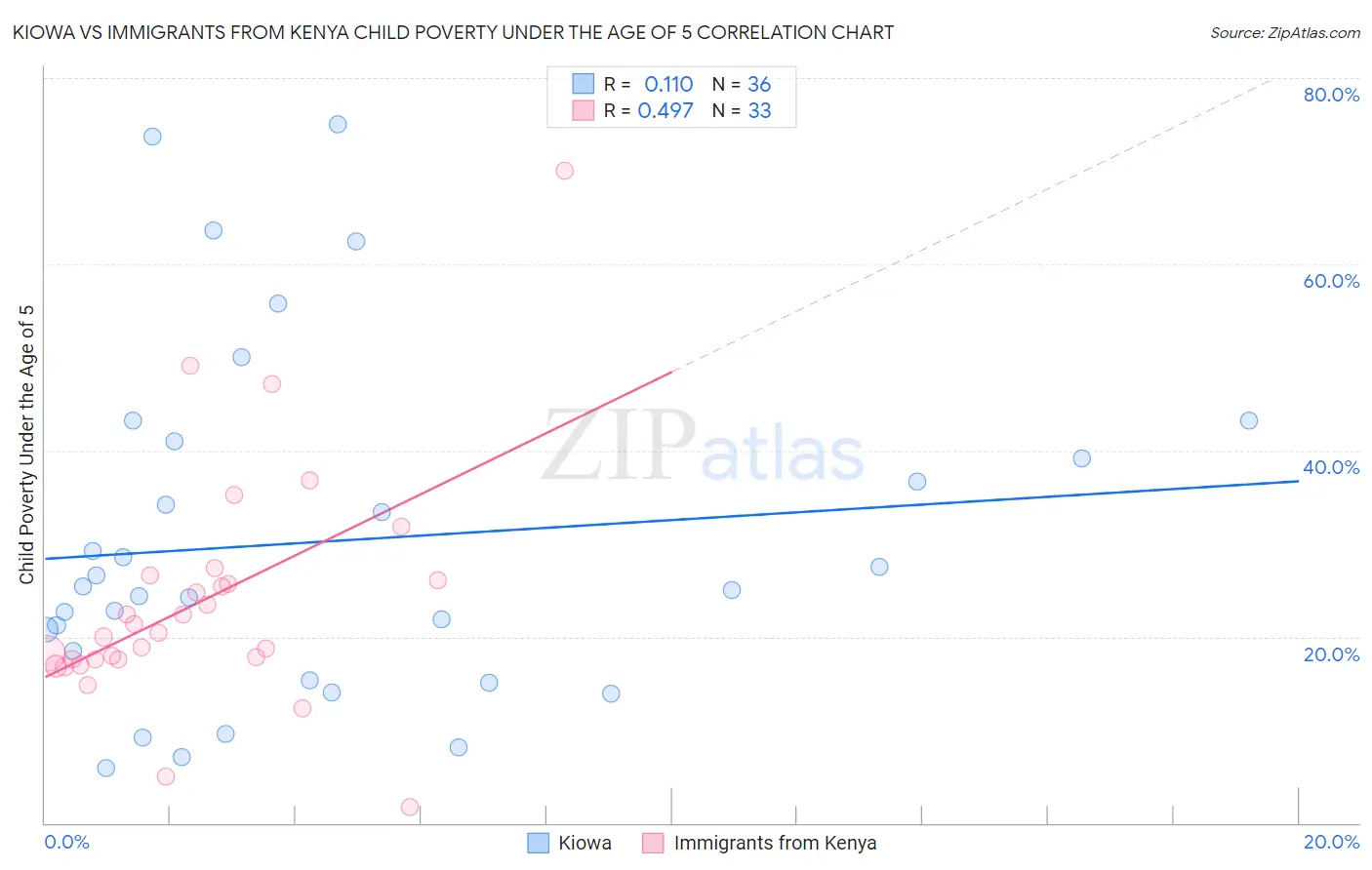 Kiowa vs Immigrants from Kenya Child Poverty Under the Age of 5