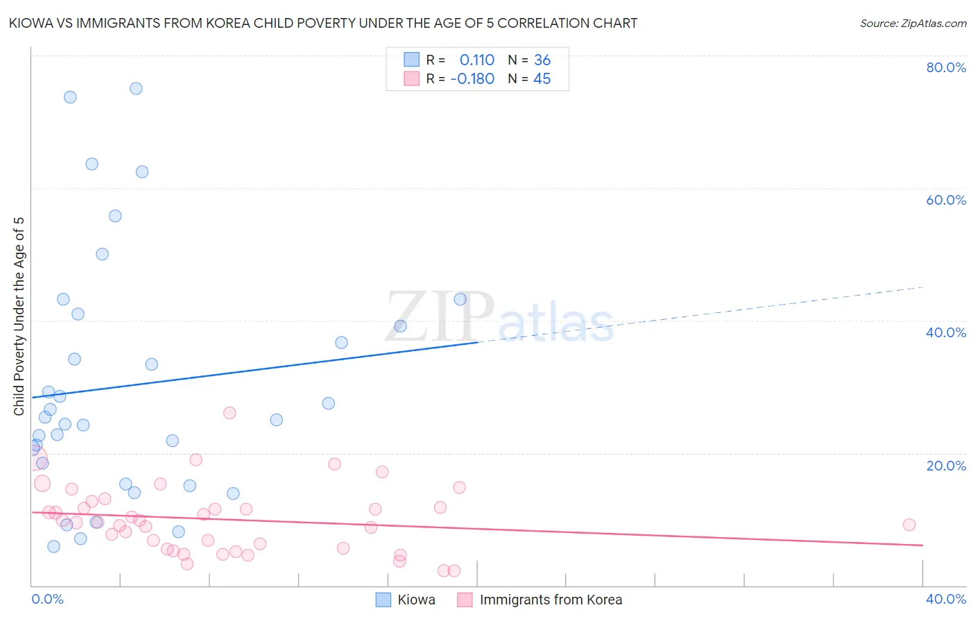 Kiowa vs Immigrants from Korea Child Poverty Under the Age of 5