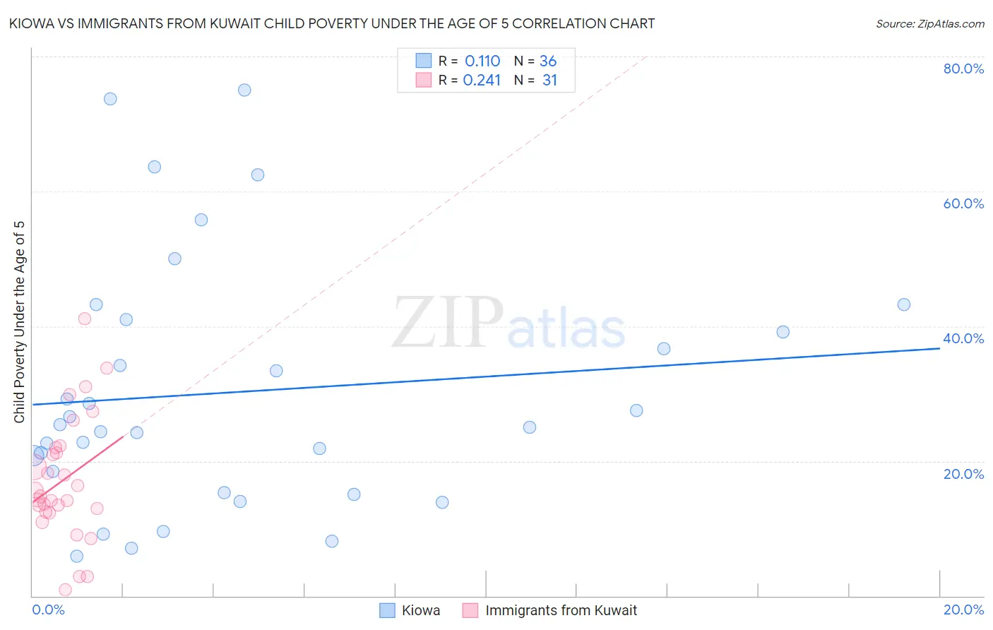 Kiowa vs Immigrants from Kuwait Child Poverty Under the Age of 5