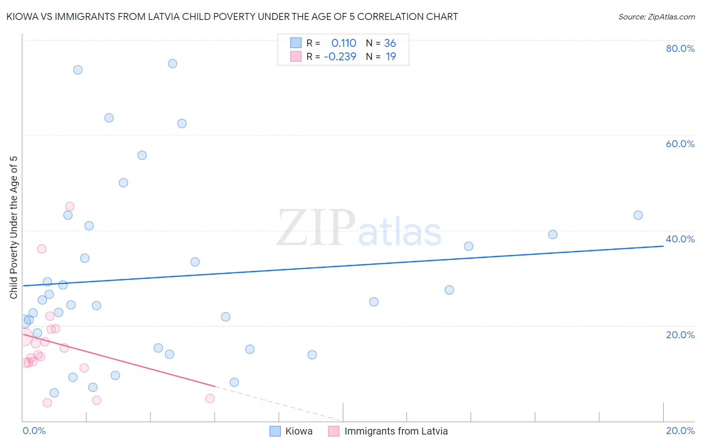 Kiowa vs Immigrants from Latvia Child Poverty Under the Age of 5