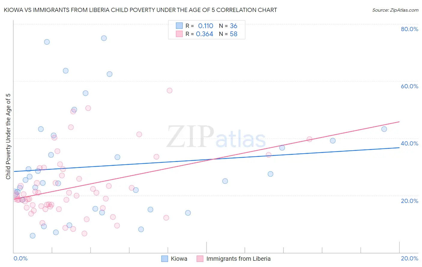 Kiowa vs Immigrants from Liberia Child Poverty Under the Age of 5