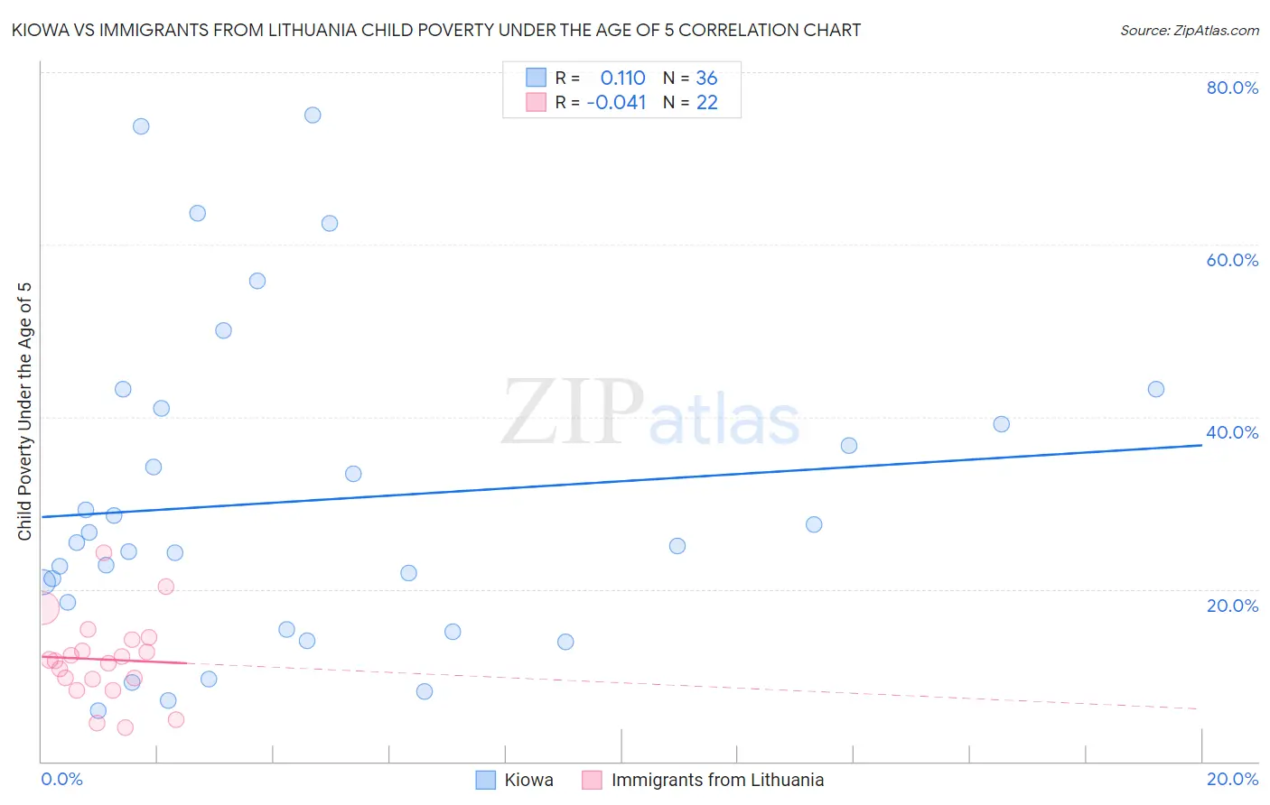 Kiowa vs Immigrants from Lithuania Child Poverty Under the Age of 5