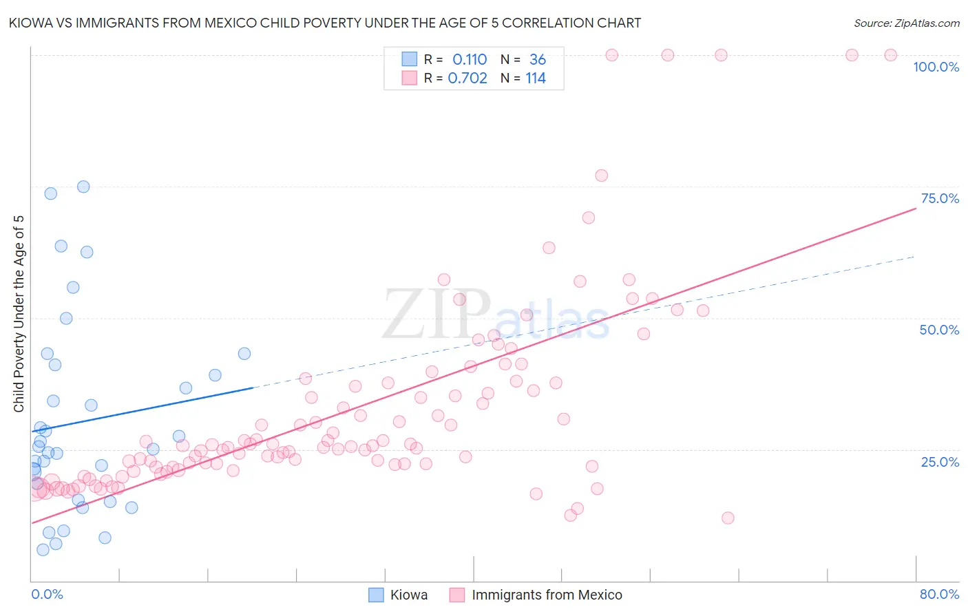 Kiowa vs Immigrants from Mexico Child Poverty Under the Age of 5