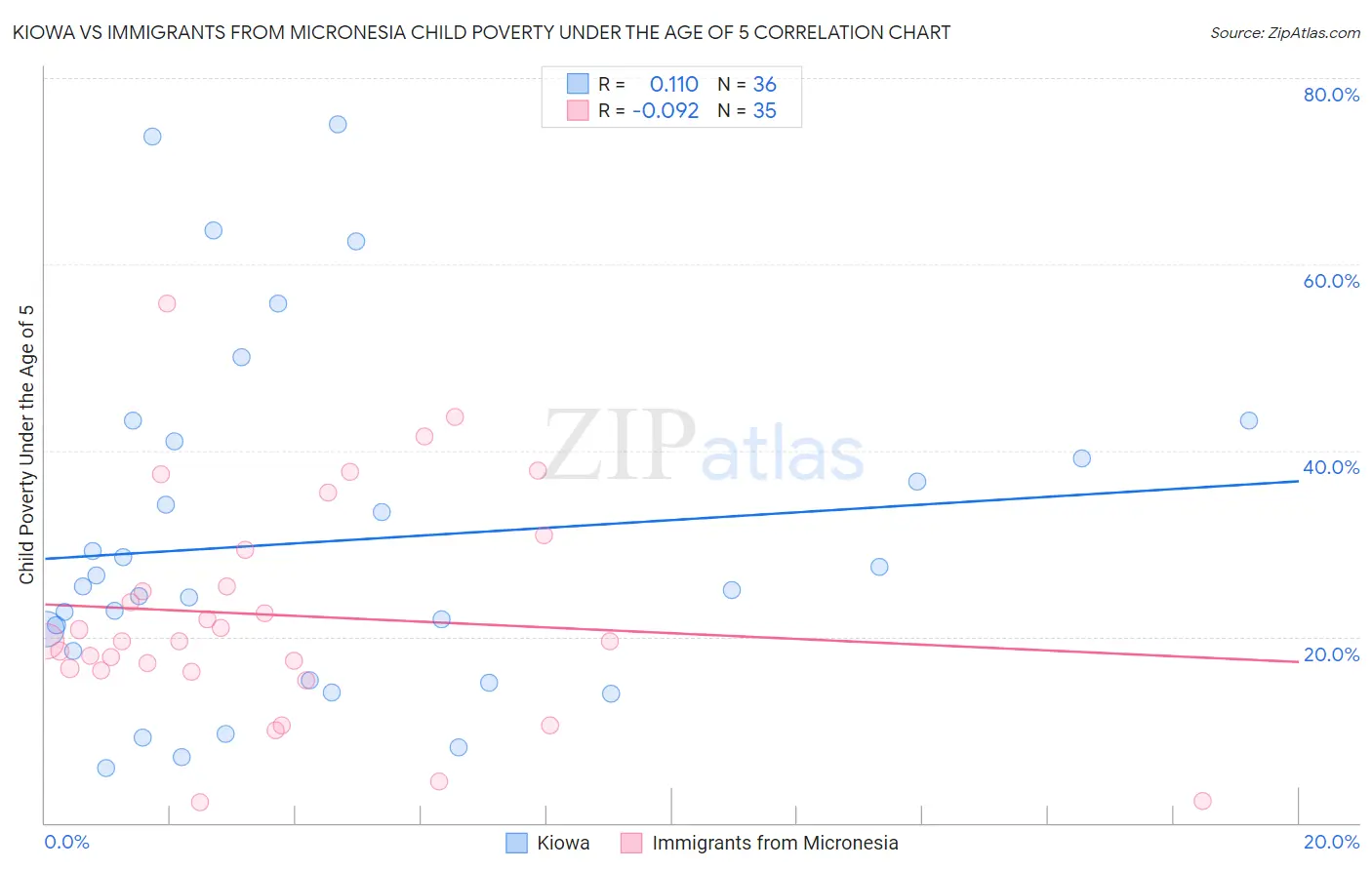 Kiowa vs Immigrants from Micronesia Child Poverty Under the Age of 5