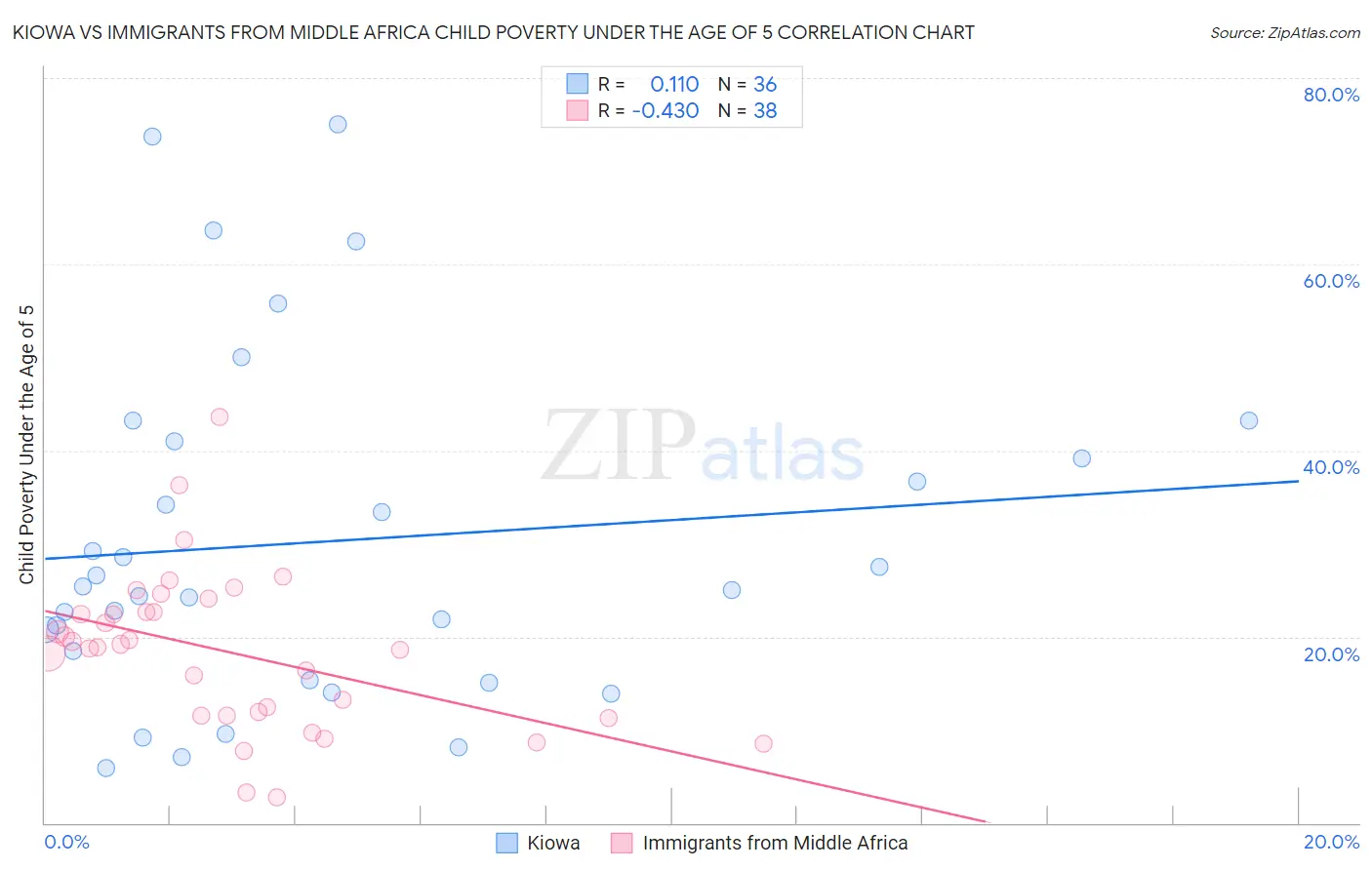 Kiowa vs Immigrants from Middle Africa Child Poverty Under the Age of 5