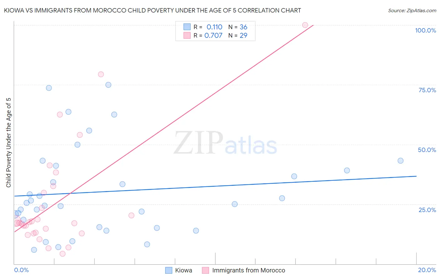 Kiowa vs Immigrants from Morocco Child Poverty Under the Age of 5