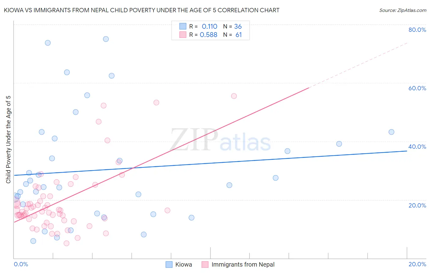 Kiowa vs Immigrants from Nepal Child Poverty Under the Age of 5