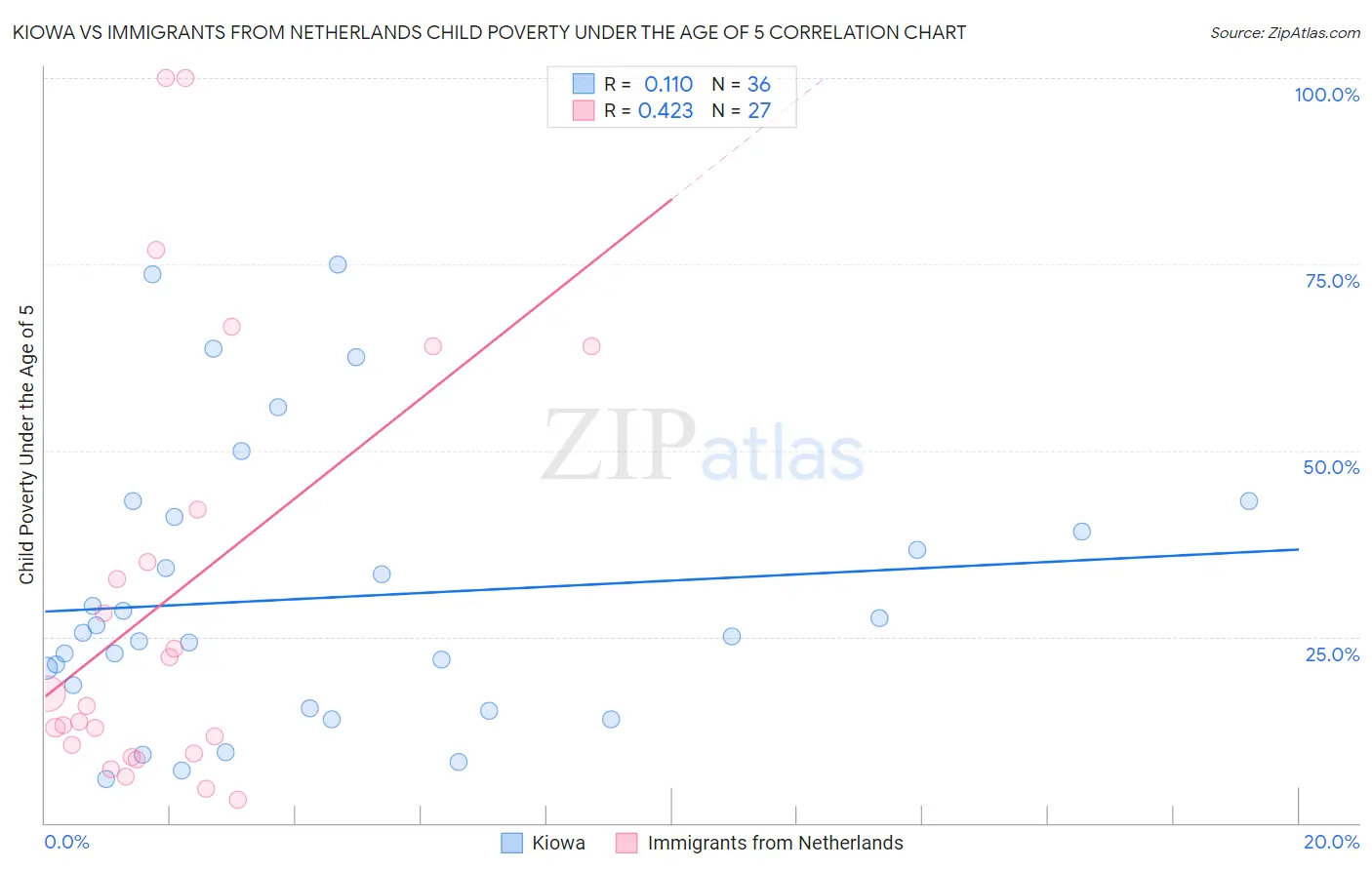 Kiowa vs Immigrants from Netherlands Child Poverty Under the Age of 5