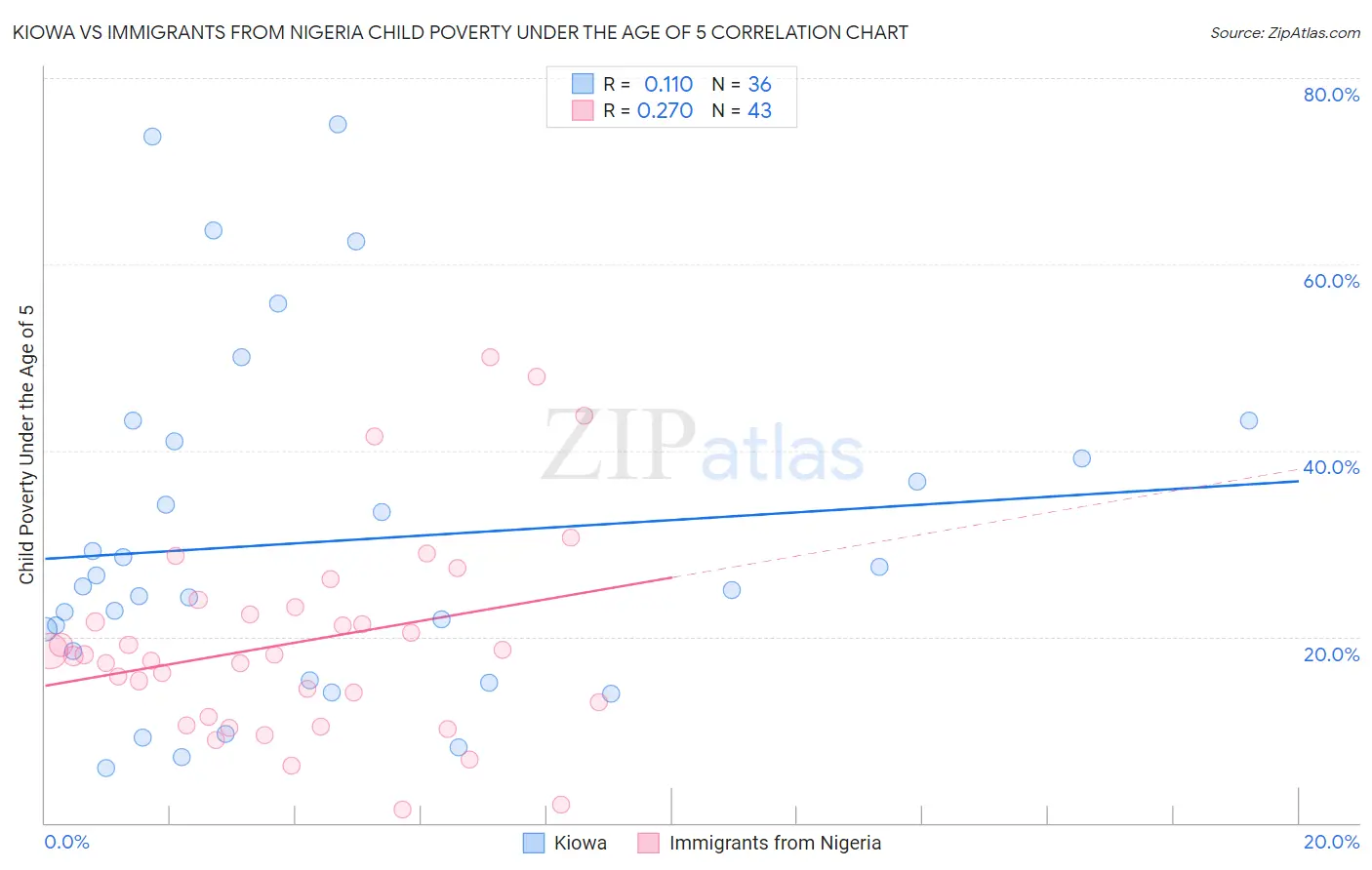 Kiowa vs Immigrants from Nigeria Child Poverty Under the Age of 5