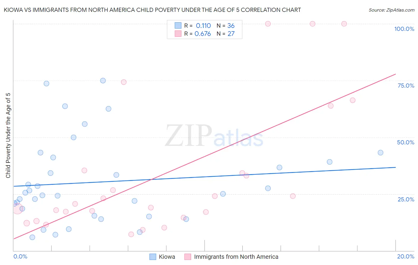 Kiowa vs Immigrants from North America Child Poverty Under the Age of 5