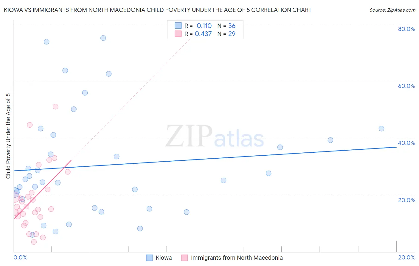 Kiowa vs Immigrants from North Macedonia Child Poverty Under the Age of 5