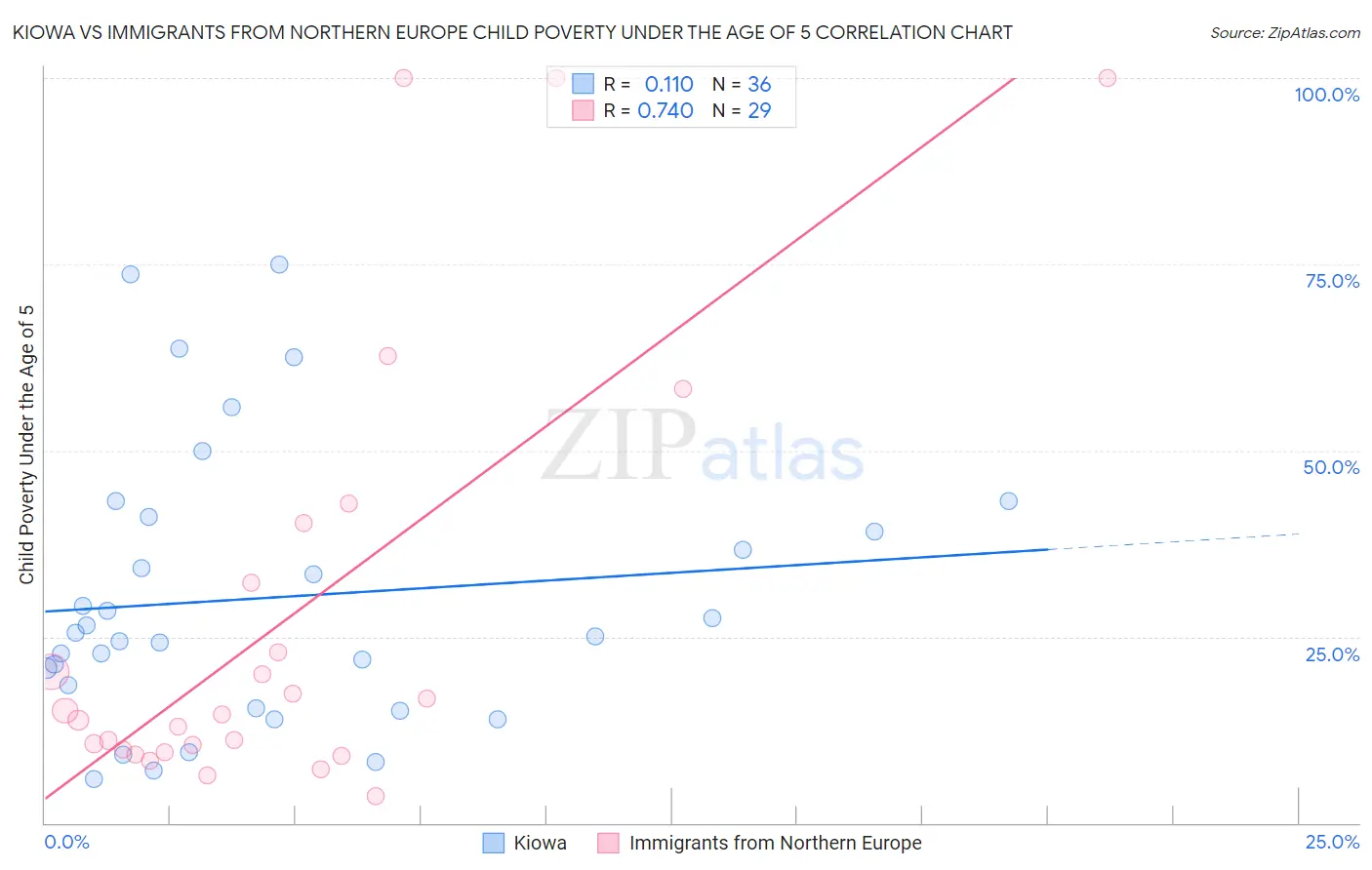 Kiowa vs Immigrants from Northern Europe Child Poverty Under the Age of 5