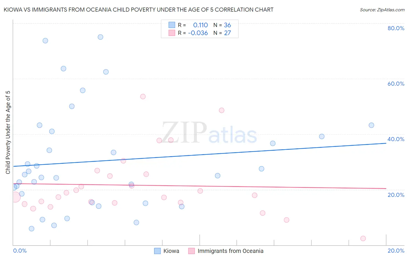 Kiowa vs Immigrants from Oceania Child Poverty Under the Age of 5