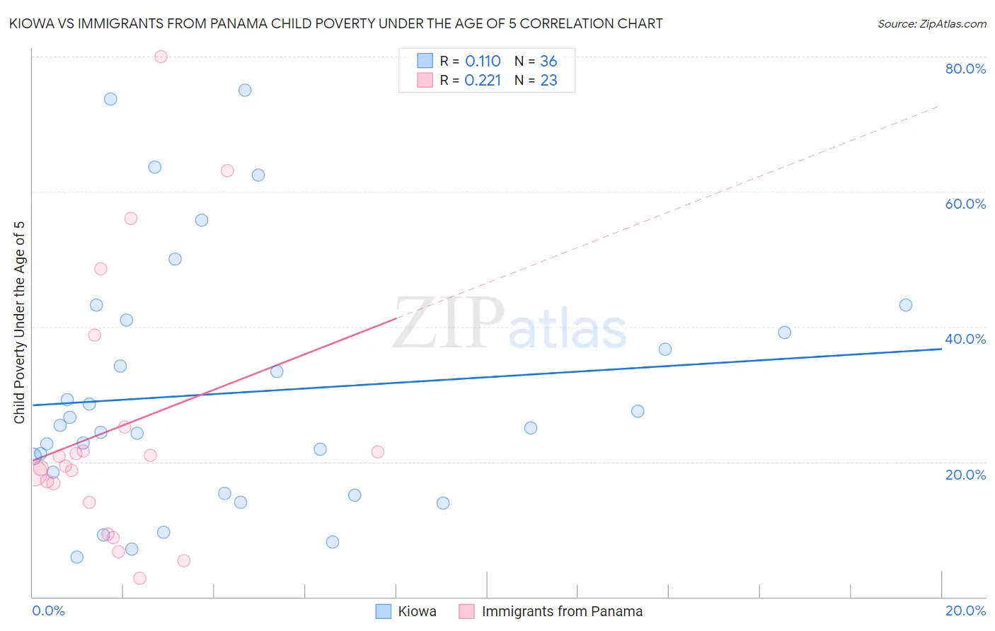Kiowa vs Immigrants from Panama Child Poverty Under the Age of 5