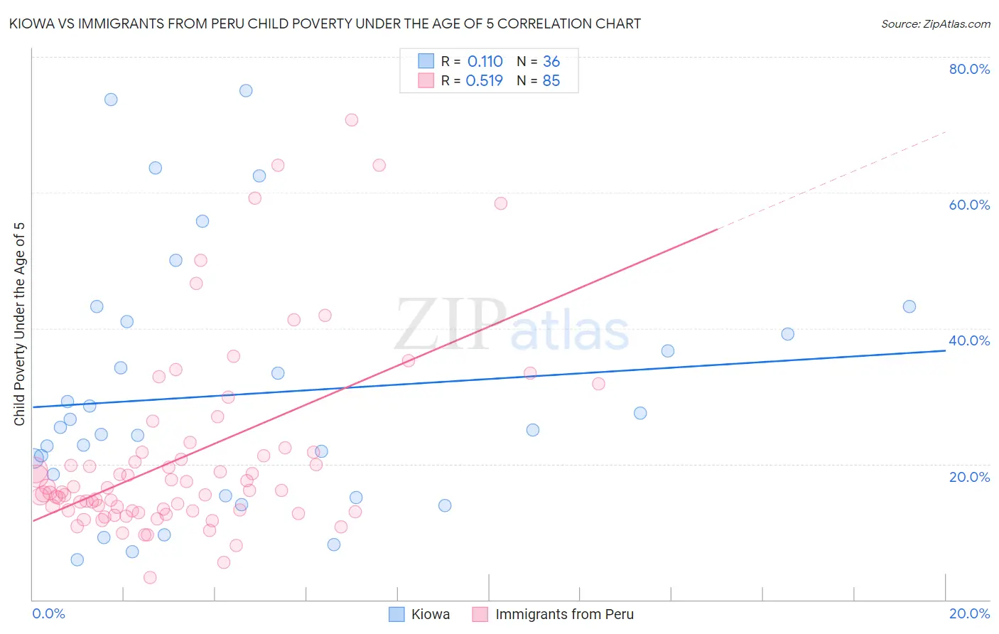 Kiowa vs Immigrants from Peru Child Poverty Under the Age of 5