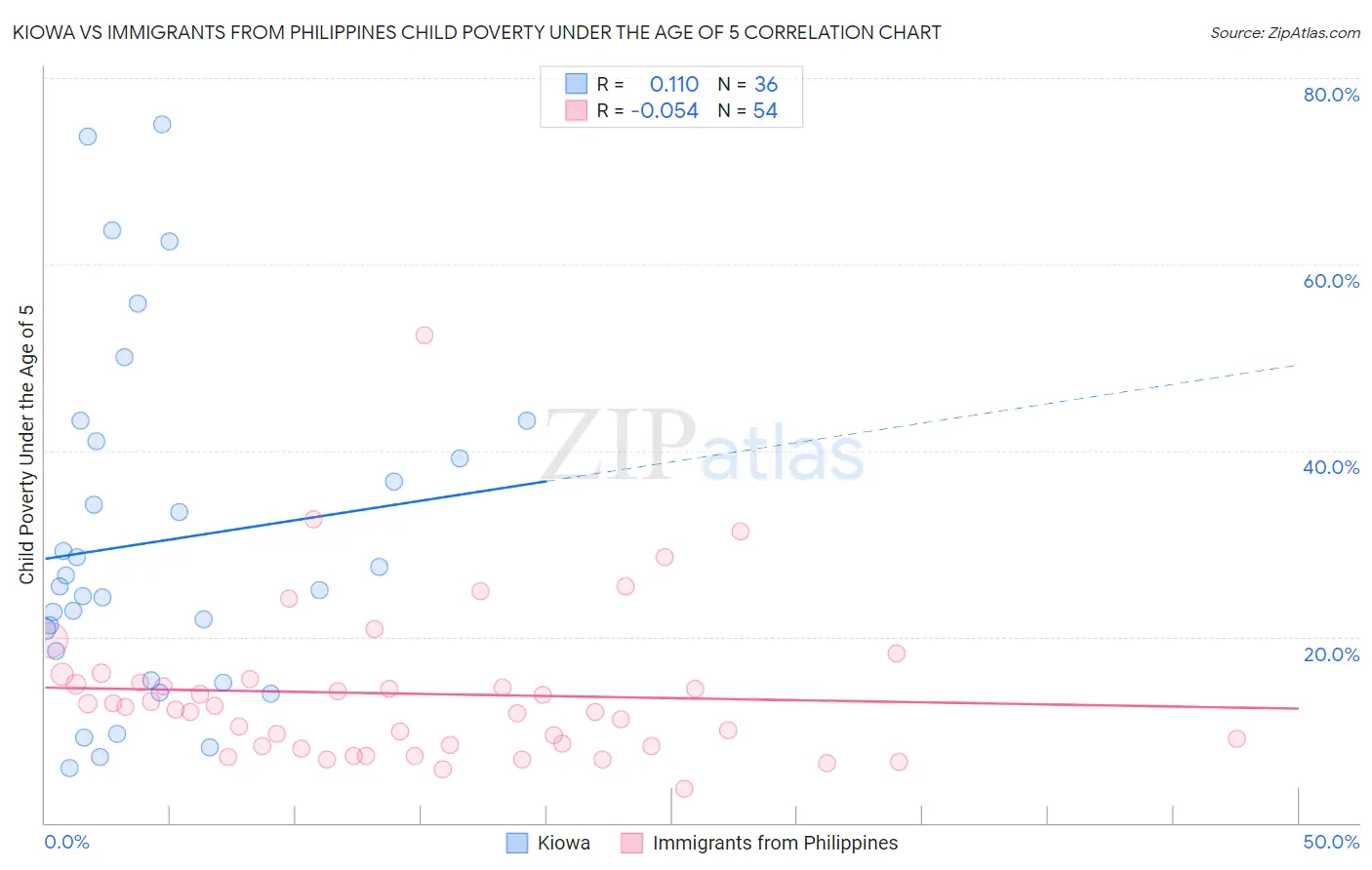 Kiowa vs Immigrants from Philippines Child Poverty Under the Age of 5