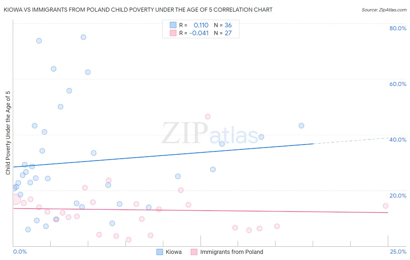 Kiowa vs Immigrants from Poland Child Poverty Under the Age of 5